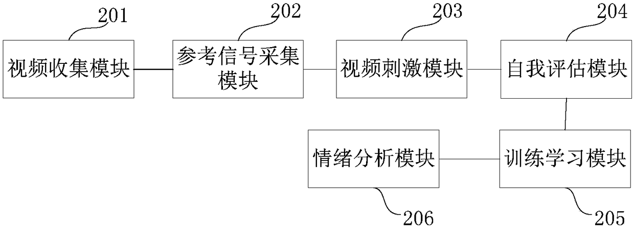 Experimental paradigm emotion analysis implement method and device thereof based on video stimulus material