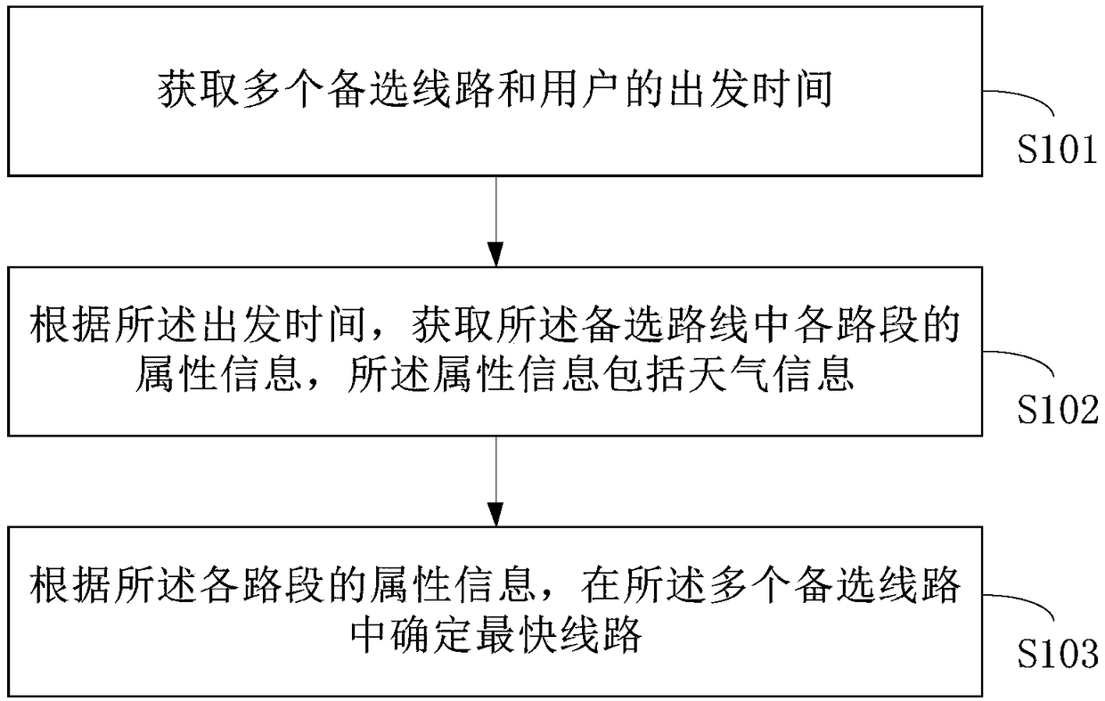 Fastest route determination method and device