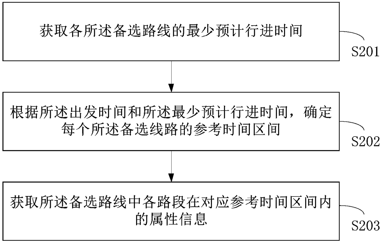 Fastest route determination method and device