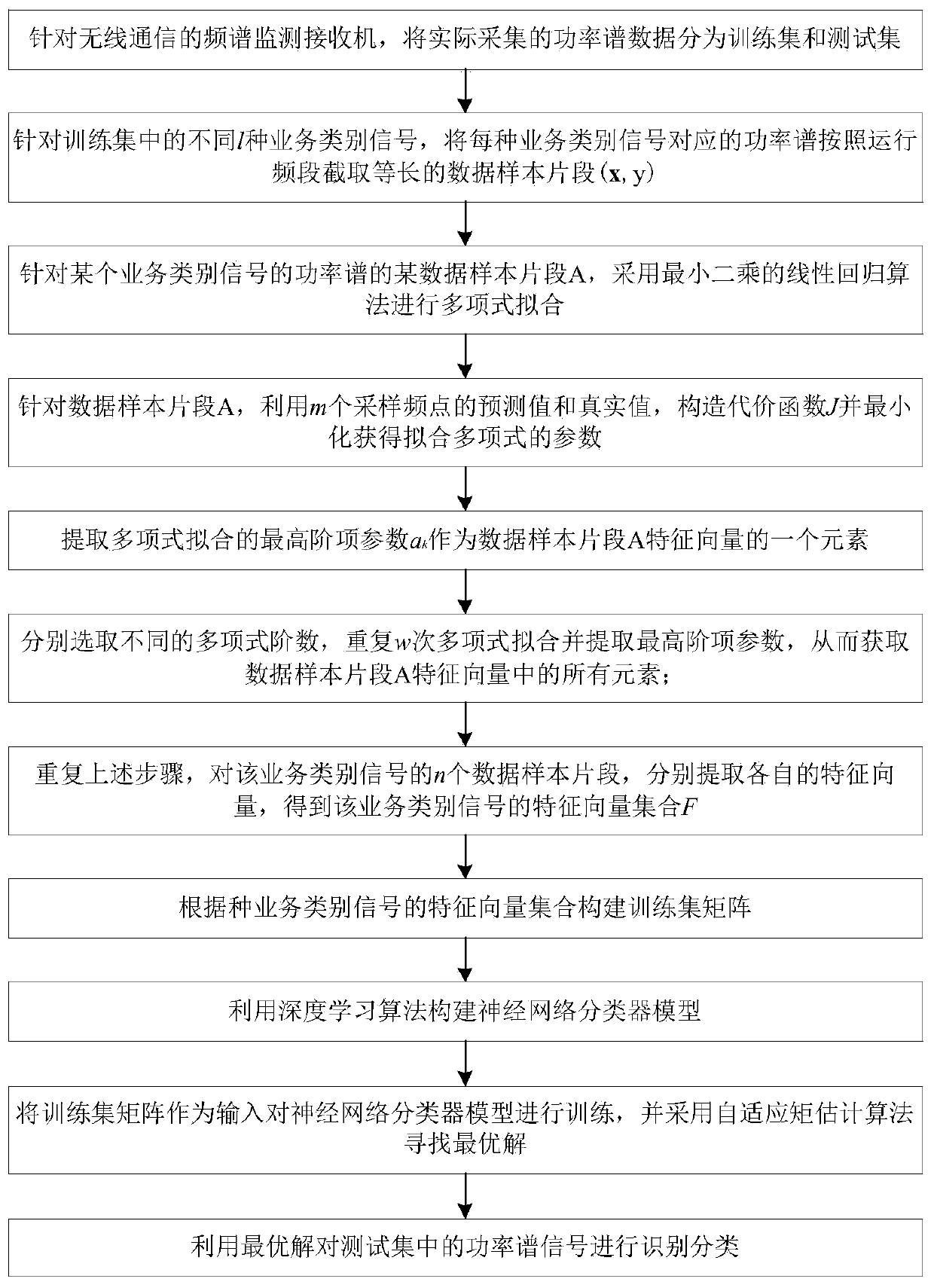 A Signal Recognition Method Based on Feature Extraction of Signal Power Spectrum Fitting