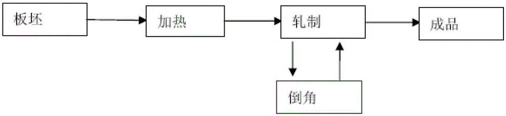 A method of chamfering slabs during rolling by a rolling mill