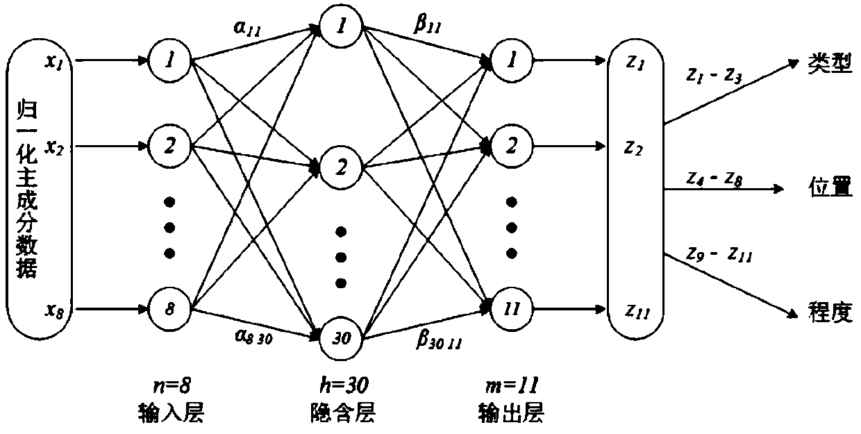 A winding deformation intelligent identification technology based on a transfer function characteristic principal component and a neural network