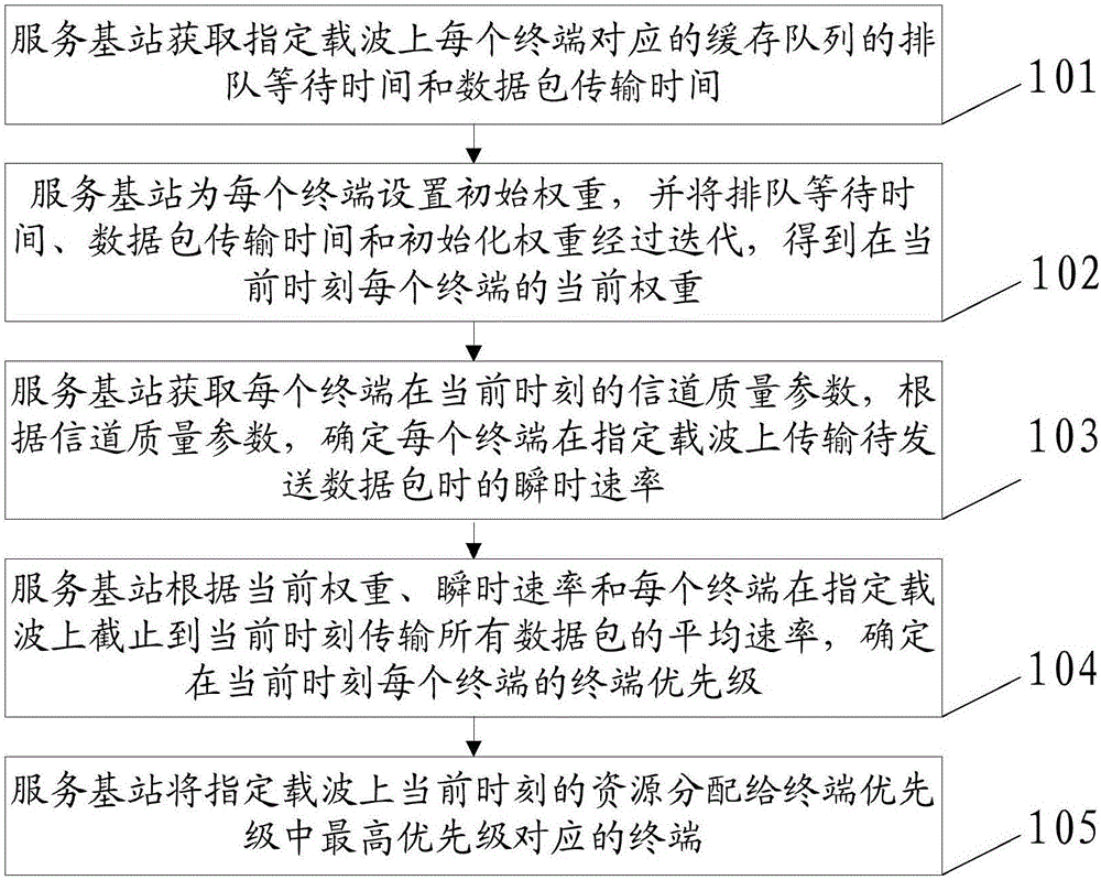 Carrier-aggregation-based resource allocation method and network communication system