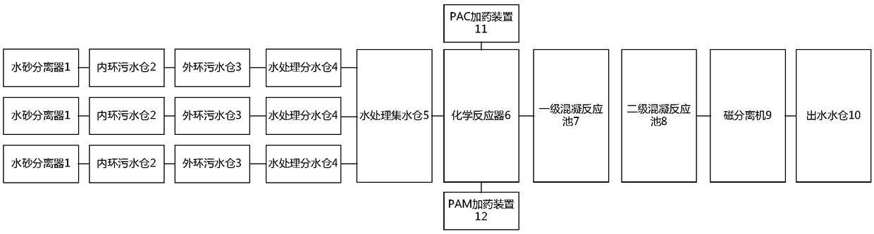 Coal mine underground sewage water quality softening reuse process treatment system