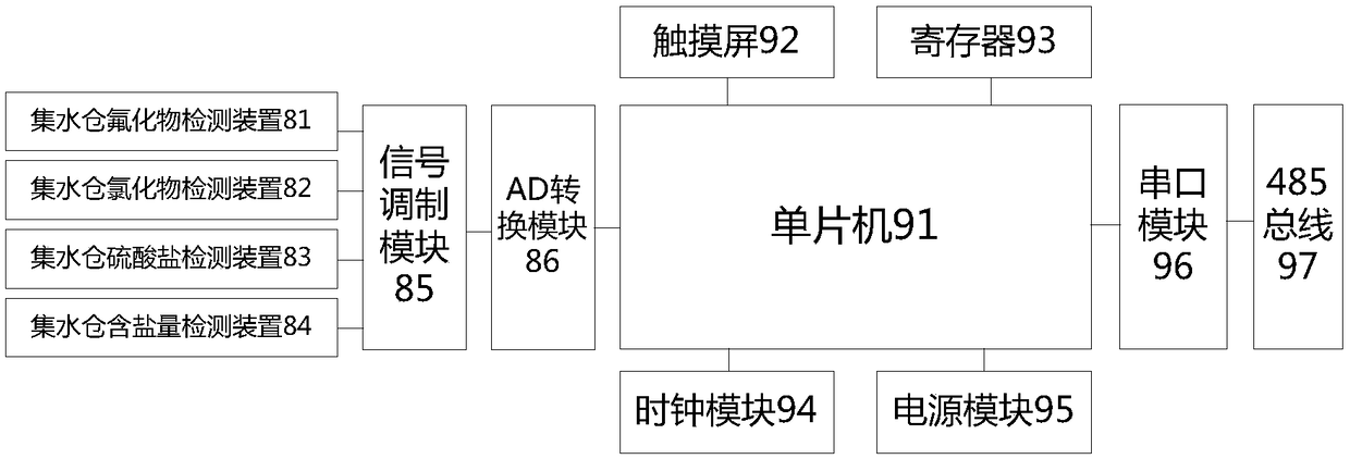 Coal mine underground sewage water quality softening reuse process treatment system