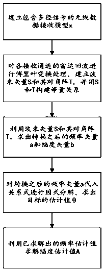 Novel communication receiving method for avoiding same-frequency interference based on DFT