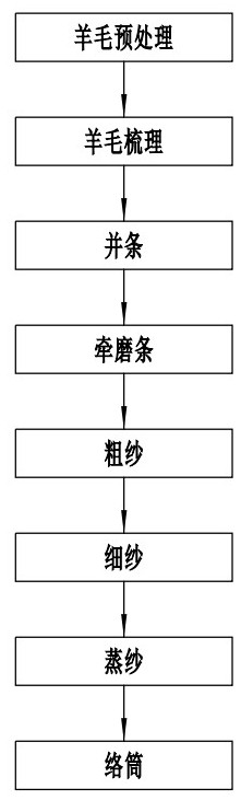 Production process of wormwood fiber and wool fiber blended yarn