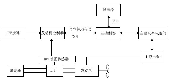 Regeneration control method for engineering plant