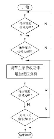 Regeneration control method for engineering plant