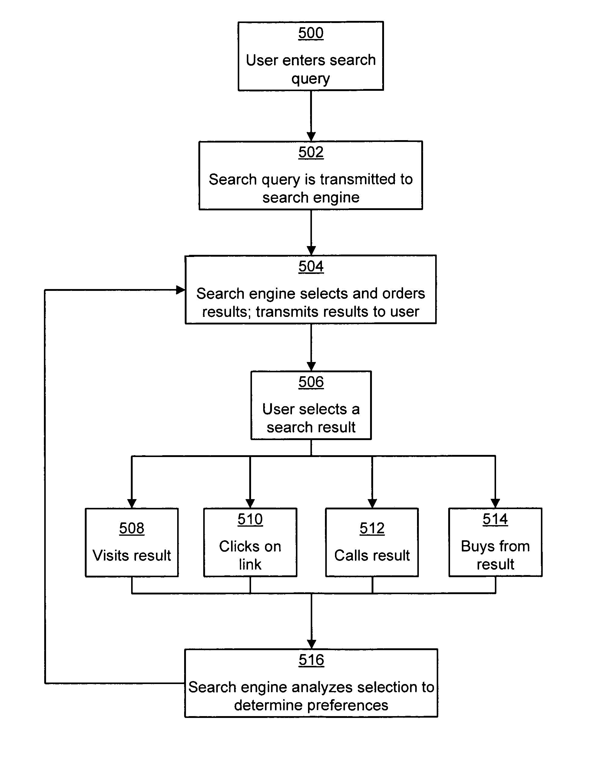 Customizing web search results based on users' offline activity