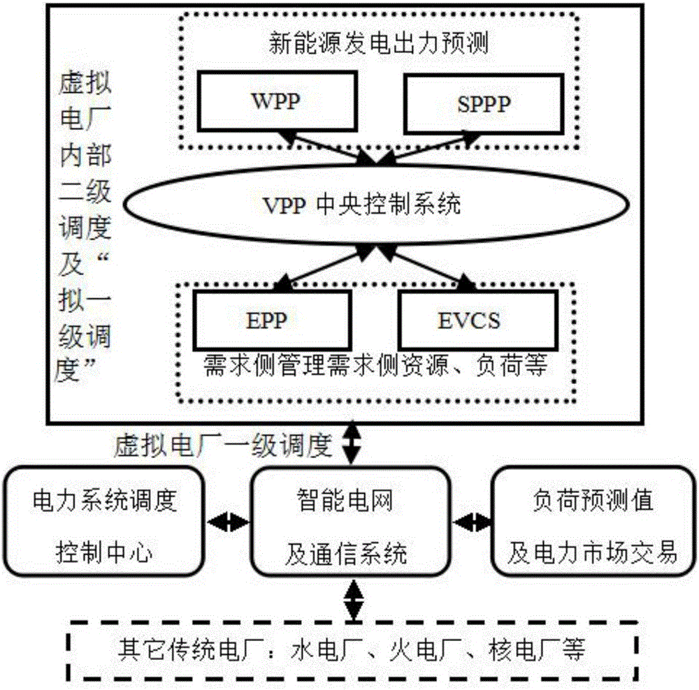 Power two-stage interactive optimization scheduling system of virtual power plant in haze environment