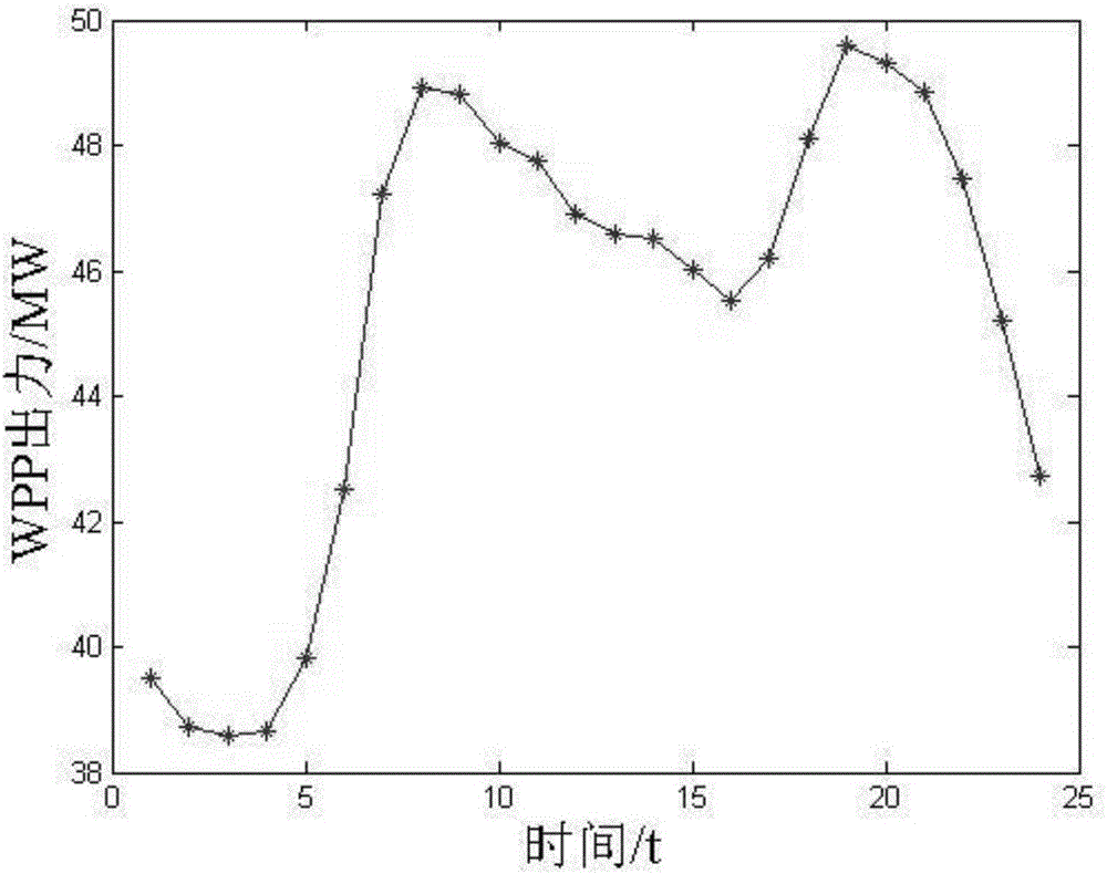 Power two-stage interactive optimization scheduling system of virtual power plant in haze environment