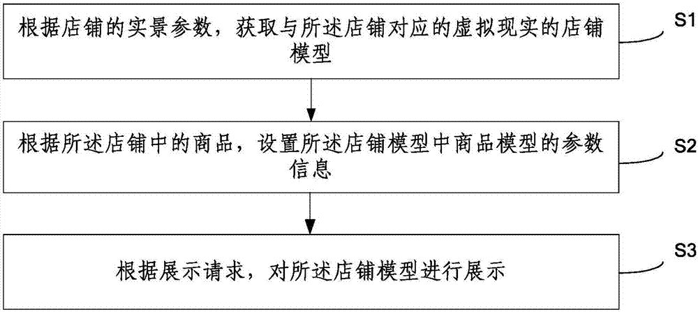 Store displaying method and device by virtual reality