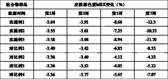 Composition having whitening efficacy and preparation method and application of composition