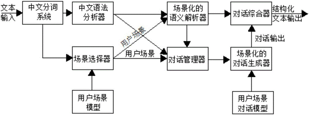 Scenarized semantic comprehension and dialogue generation method and system