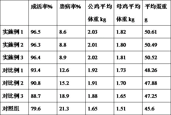 Ecological native chicken breeding method