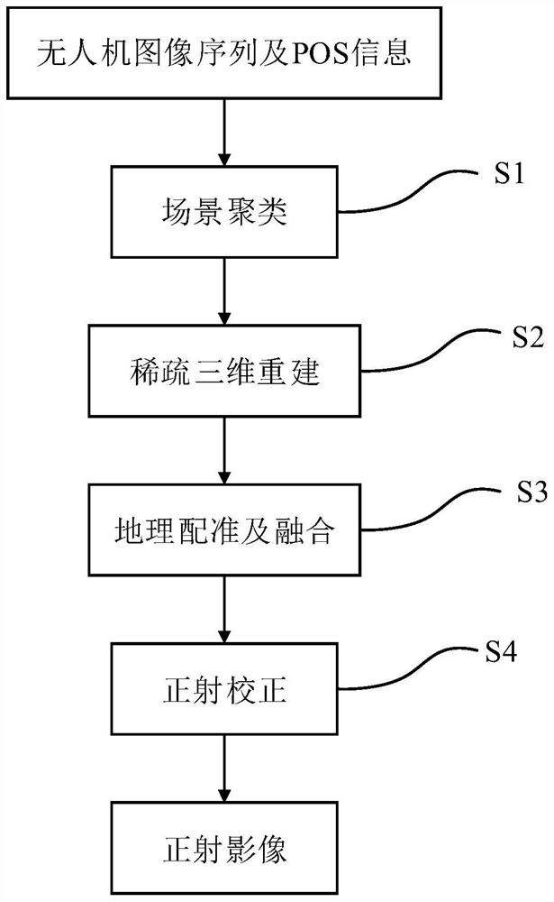 A fast orthophoto generation method based on UAV