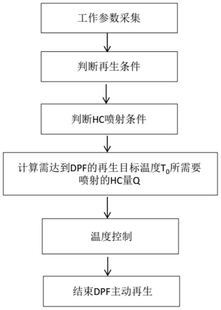 DPF active regeneration safety control method