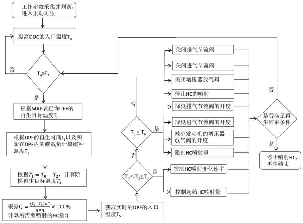 DPF active regeneration safety control method