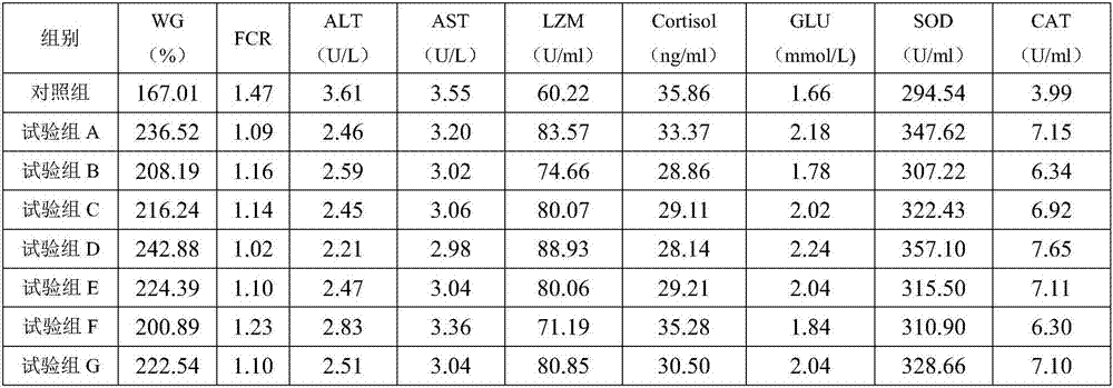 Anti-stress immunopotentiator for Chinese mitten crab juvenile crab and preparation method and application thereof