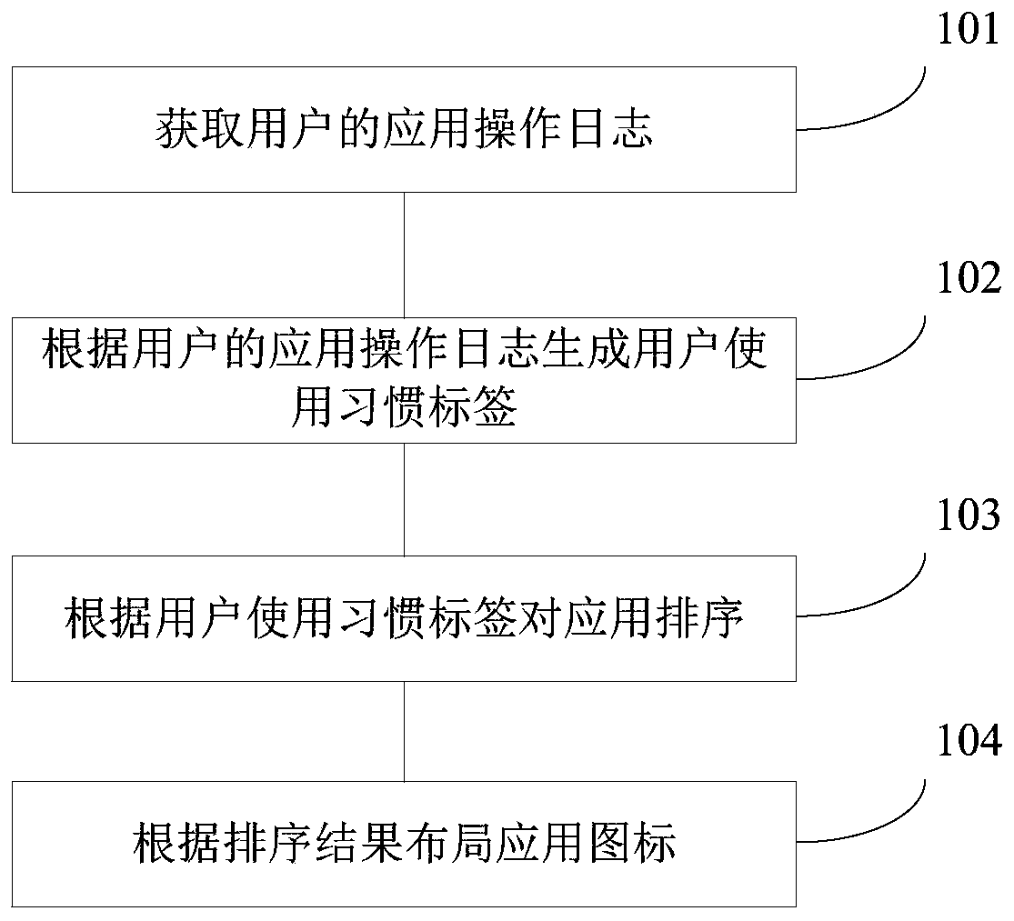 Application icon layout method and device and mobile terminal