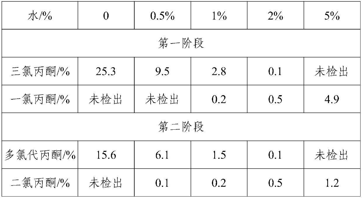 Method for preparing 1,1,3-trichloroacetone through high-selectivity chlorination of acetone