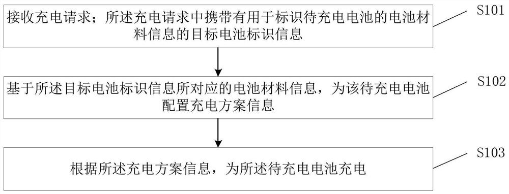 Charging method and device and computer readable storage medium