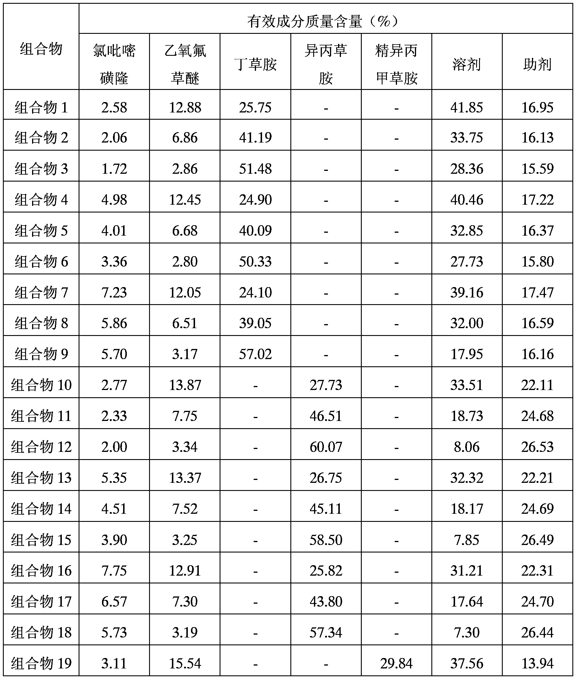 Cassava field herbicide composition