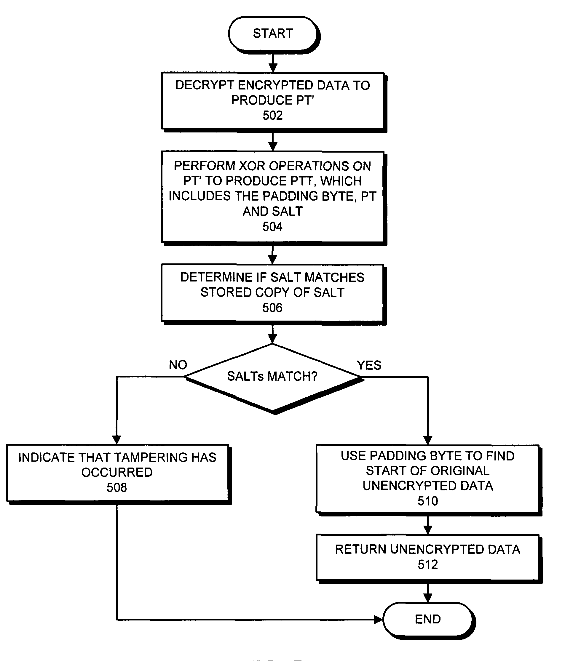 Method and apparatus for encrypting data to facilitate resource savings and tamper detection