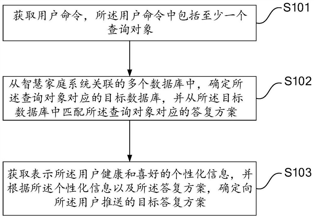 Method, system, device and equipment for smart home user interaction