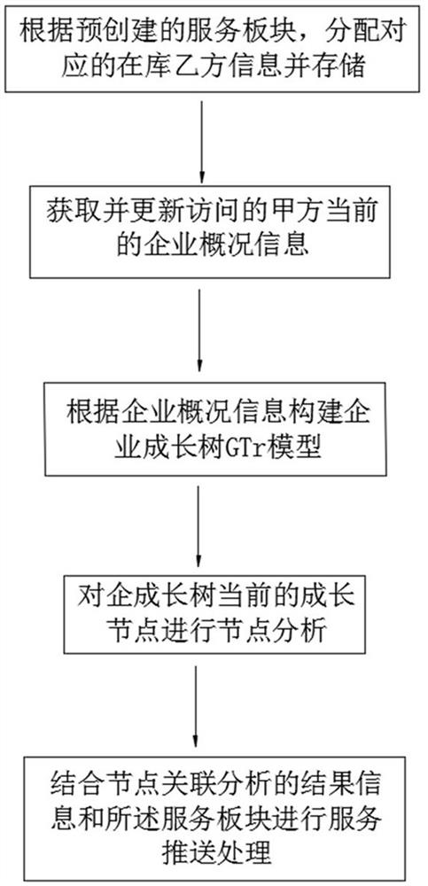 Online data-based enterprise ecological chain service push method and system