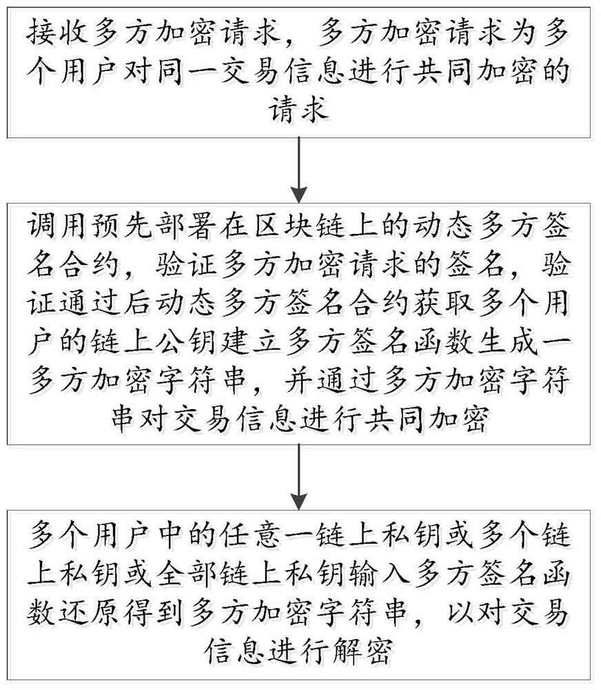 Dynamic multi-party signature encryption and decryption method and system