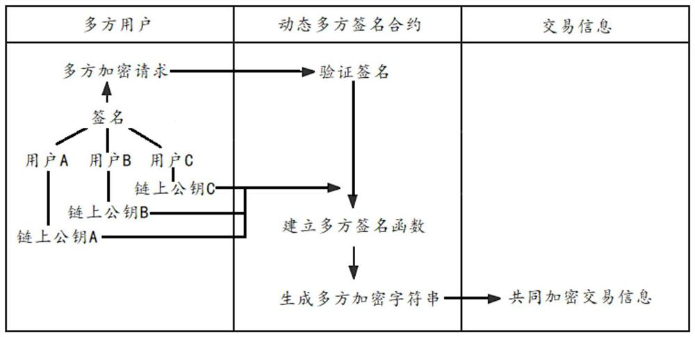 Dynamic multi-party signature encryption and decryption method and system