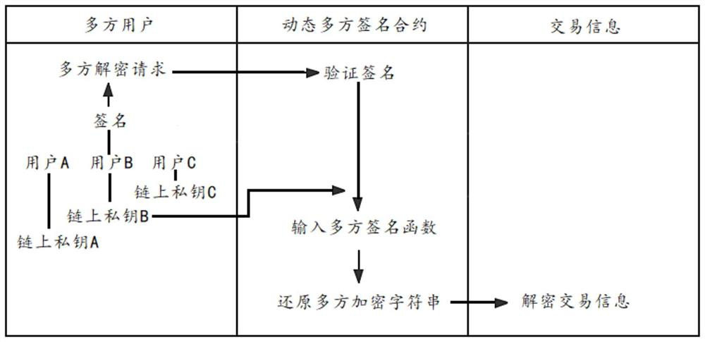 Dynamic multi-party signature encryption and decryption method and system