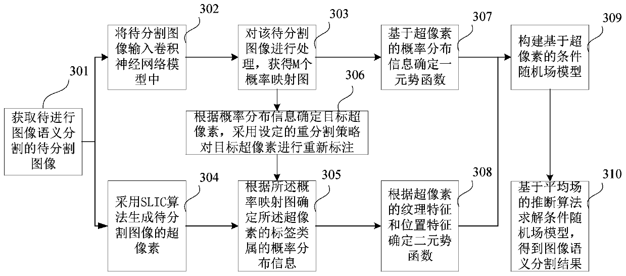 Image semantic segmentation optimization method and device, storage medium and terminal