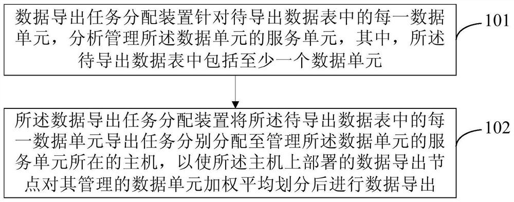 Full data export method, data export task distribution device and data export node device