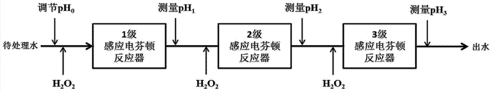 Method for regulating multistage-cascade induction electro-Fenton by graded addition of H2O2 on basis of pH indication