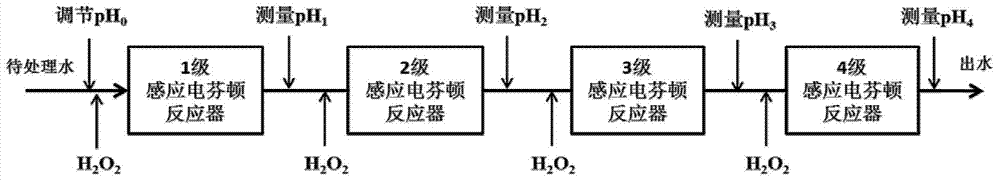 Method for regulating multistage-cascade induction electro-Fenton by graded addition of H2O2 on basis of pH indication