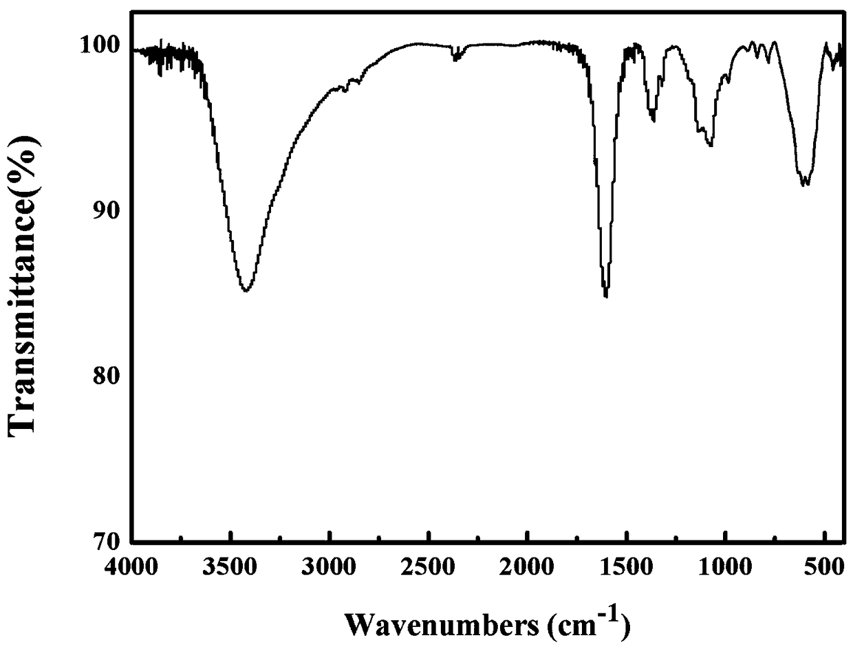 Functional magnetic ionic liquid graphene adsorbent and preparation method and application thereof