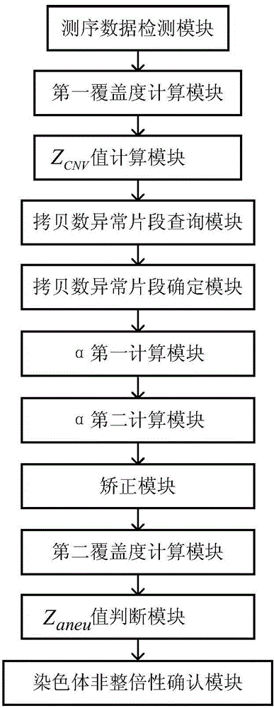 Kit and device for detecting aneuploidy of chromosomes