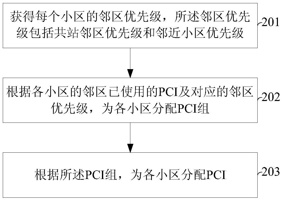 PCI planning method and device for multiple co-sited sectors