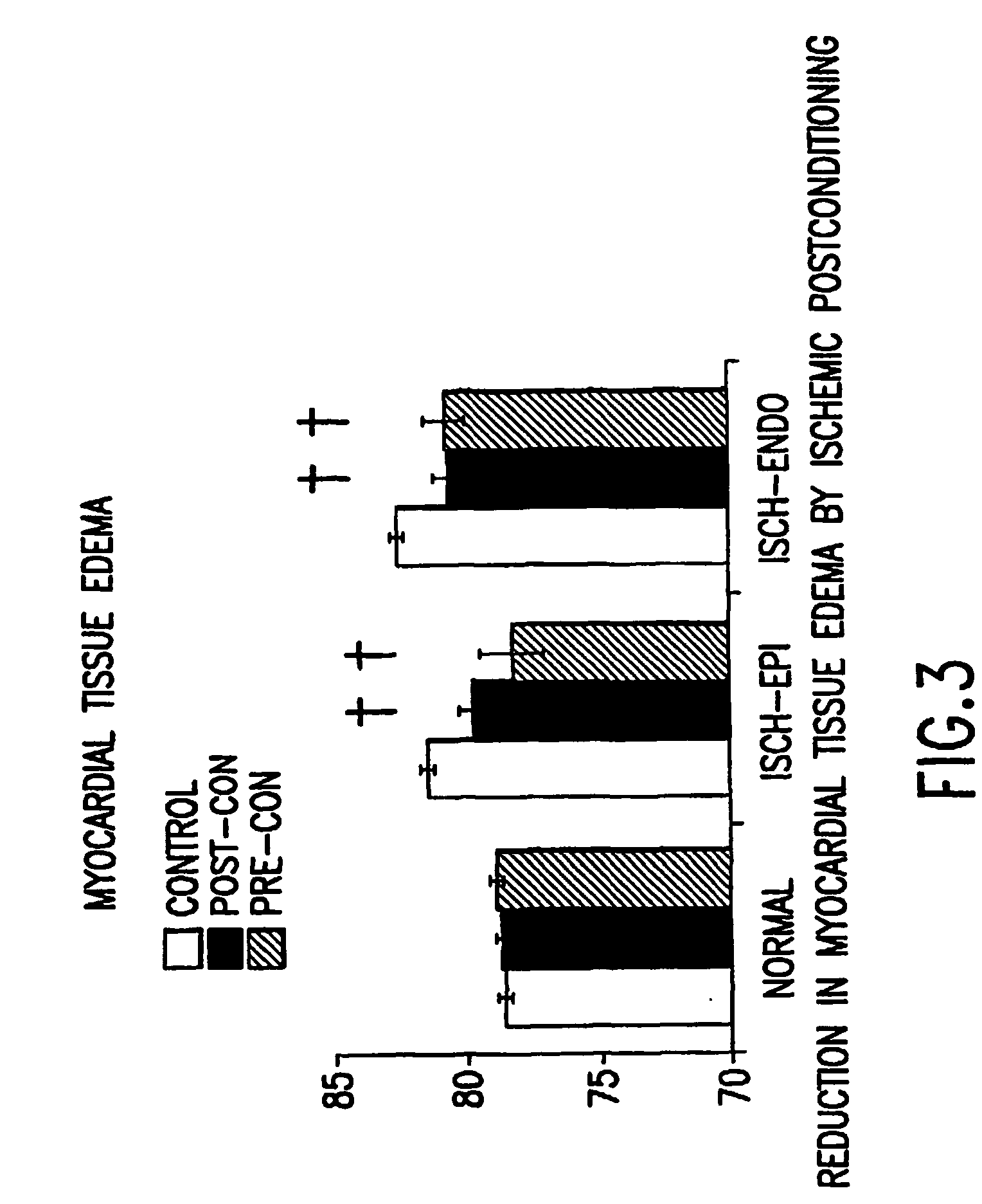 Post-conditioning for the reduction of ischemic-reperfusion injury in the heart and other organs