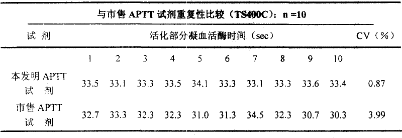 External diagnostic reagent kit used for measuring activated partial thromboplastin time