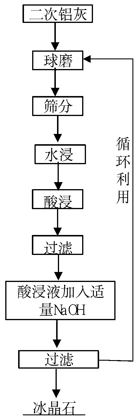 Method for defluorinating and preparing cryolite by secondary aluminum ash acid method