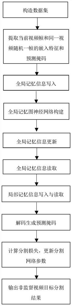 Unsupervised video target segmentation method based on local and global memory mechanism