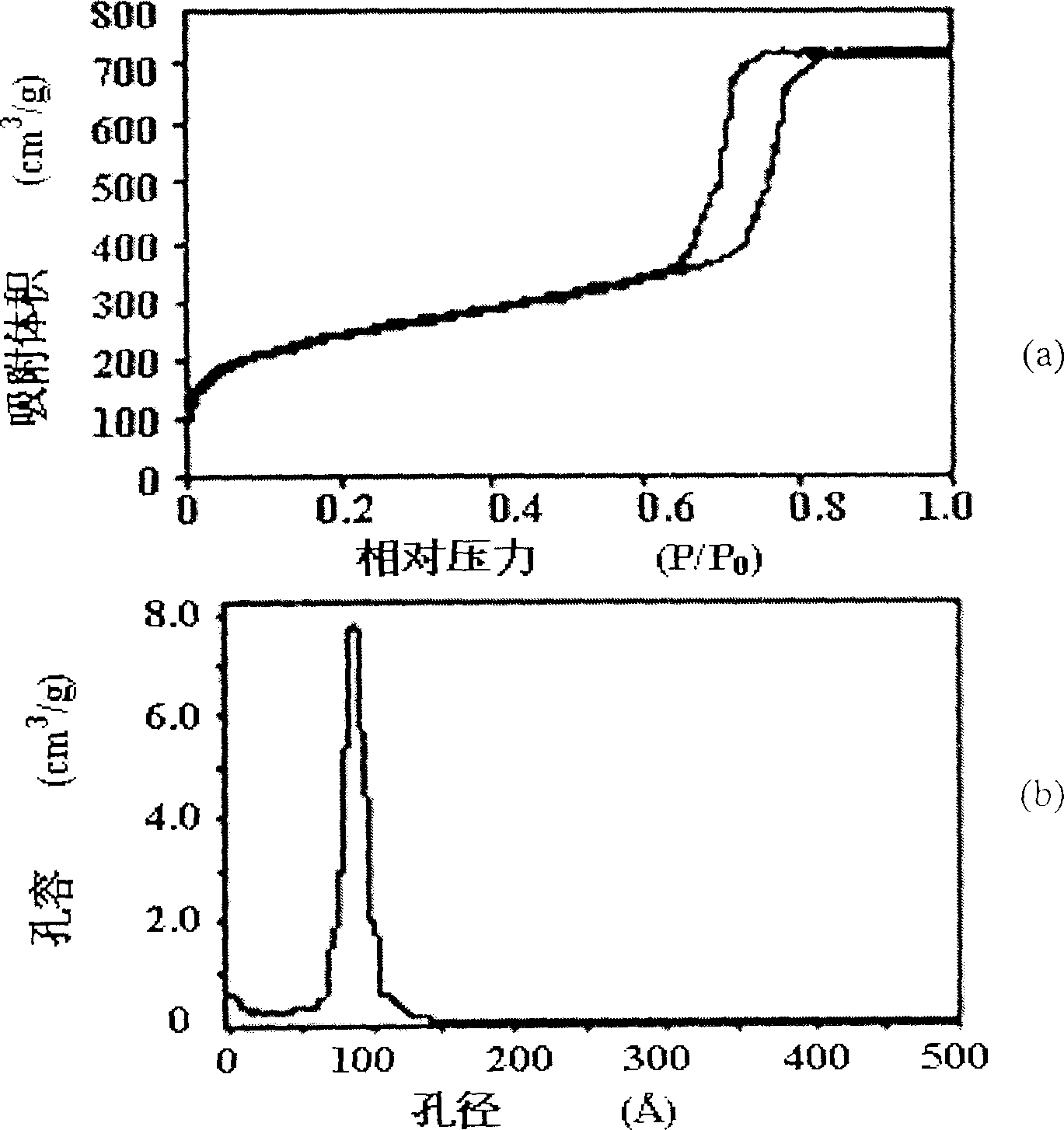 Hemostatic material of new type pore-borne molecular sieve and preparation method