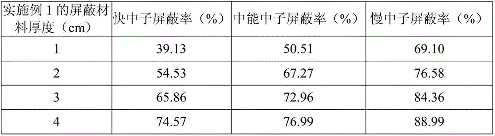 High-temperature-resistant neutron and Upsilon-ray shielding composite and preparation method thereof