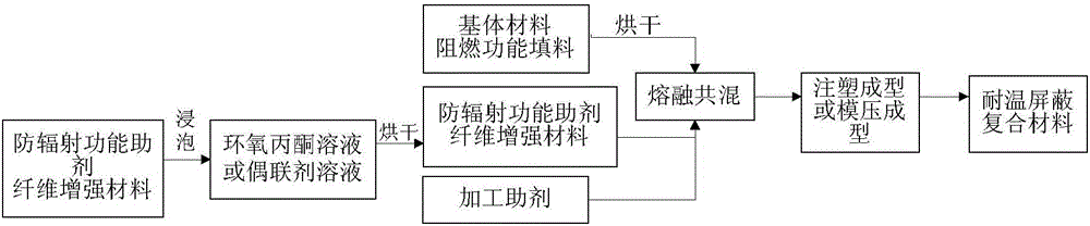 High-temperature-resistant neutron and Upsilon-ray shielding composite and preparation method thereof