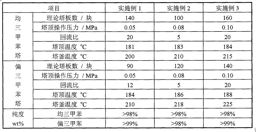 Trimethylbenzene separation method