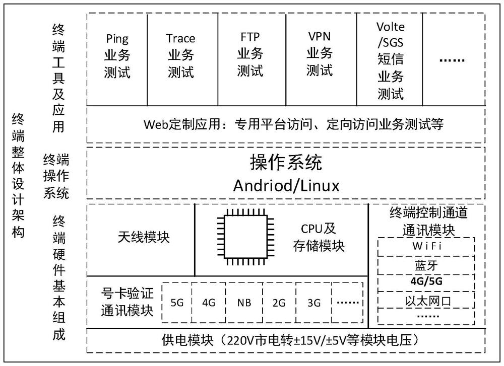 Internet-of-Things test method, system and device and storage medium